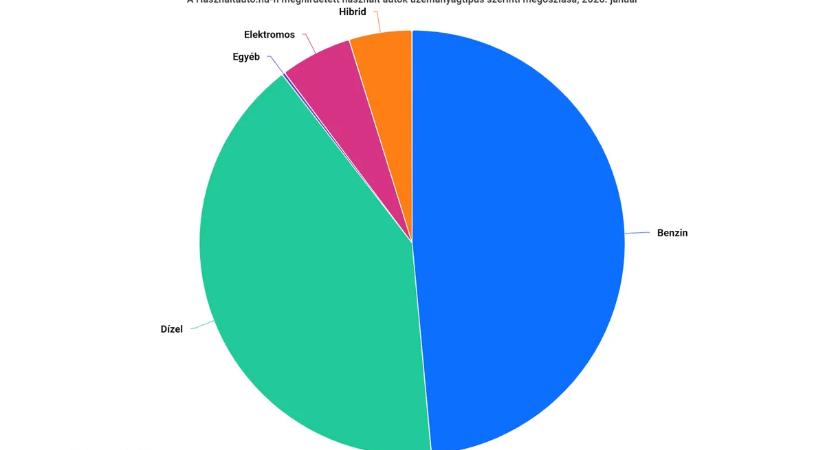 Ez a kategória tarol a használt autók piacán