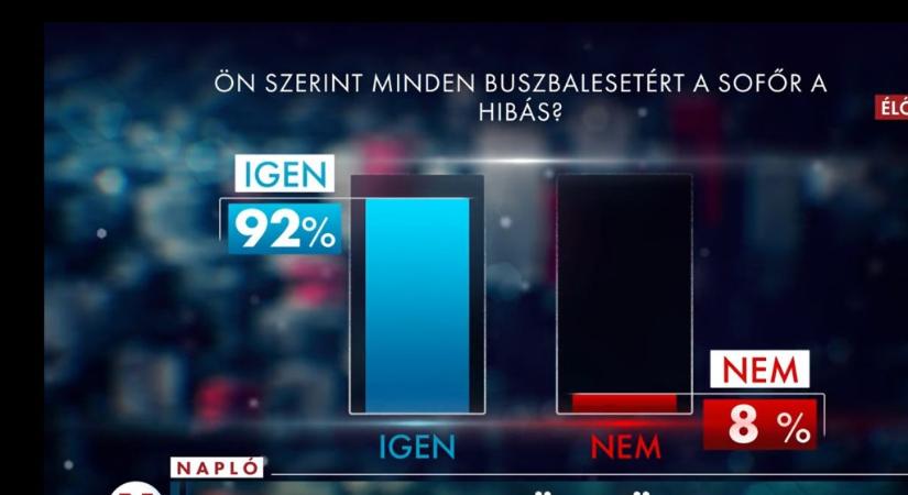Halálos buszbalesetekkel kapcsolatos nyereményjátékot indított a TV2, megbírságolta őket az NMHH