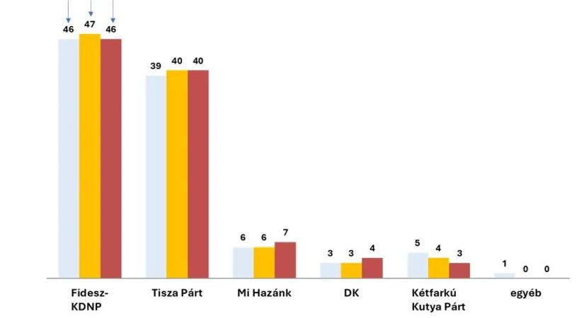 Megérkezett a legfrissebb közvélemény-kutatás eredménye: változatlan a Fidesz-előny