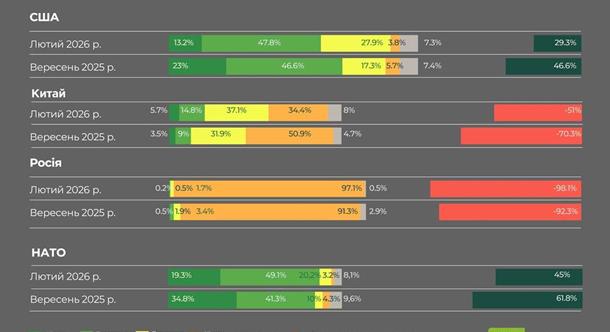 Felmérés: csökkent az ukránok bizalma az USA és a NATO iránt