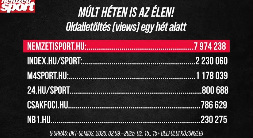 A Nemzeti Sport volt a legolvasottabb a sportmédiában a múlt héten is
