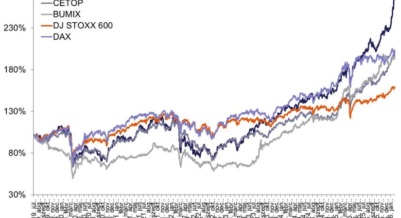 Emelkedő pályán kezdte az új évet a magyar tőzsde