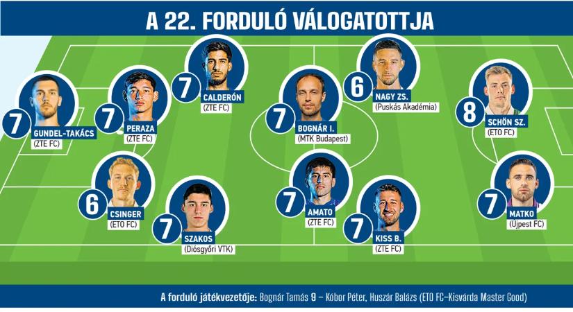 Hatalmas ZTE-fölény az NB I 22. fordulójának álomcsapatában