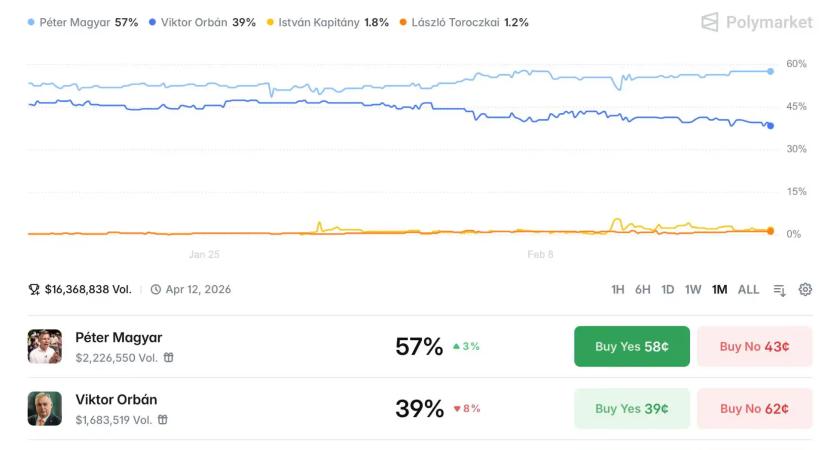 Török Gábor szerint "nyílik az olló a Polymarketen": Orbán Viktor 40 százalék alá esett az oldalon