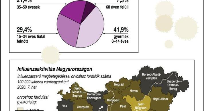 NNGYK: több mint 66 ezren fordultak tünetekkel orvoshoz a múlt héten
