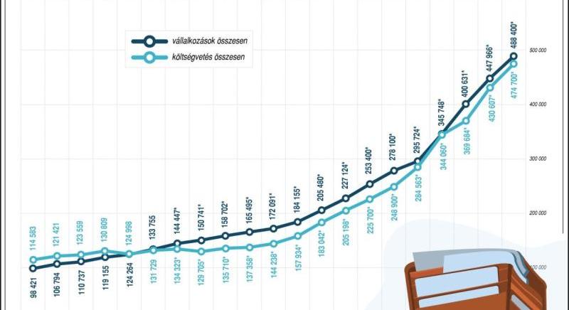 KSH: decemberben a bruttó átlagkereset 789 200 forint volt