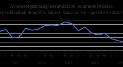 Olyan számok jöttek, ami magyarázat a magyar gazdaság gyenge teljesítményére