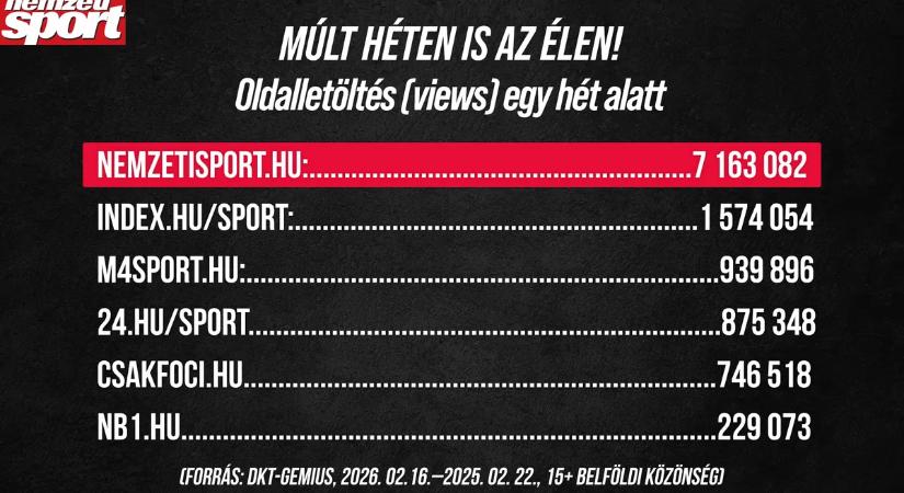 A Nemzeti Sport volt a legolvasottabb a sportmédiában a múlt héten is