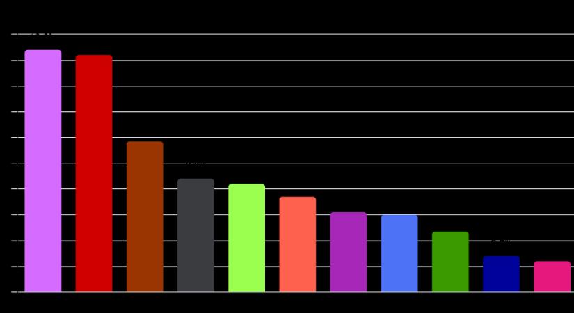 IPSOS felmérés: A Magyar Szövetség már a PS-t is húzza le magához. A Smer örülhet