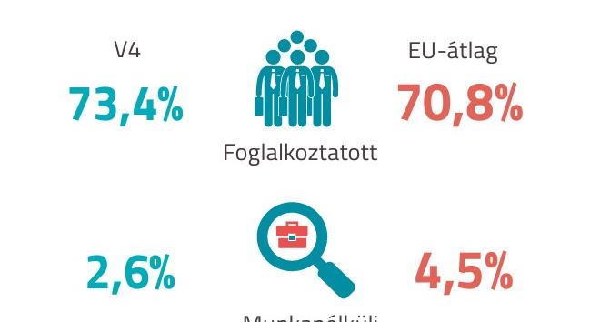 Így állt a munkanélküliség és a foglalkoztatottság a V4-ekben és az EU-ban - grafikon
