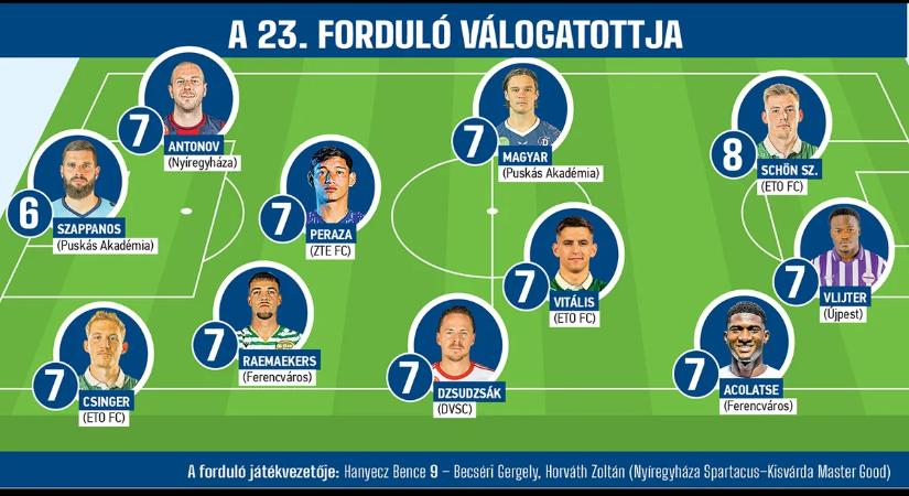 Az ETO-ból hárman, a Ferencvárosból ketten kerültek be az NB I 23. fordulójának álomcsapatába