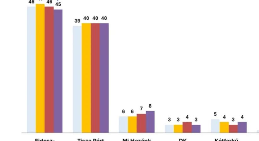 Az óriási Tisza-előny után még aznap kijött a nézőpont egy Fidesz-előnyt mutató méréssel
