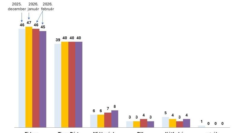 Öt százalékkal vezet a Fidesz