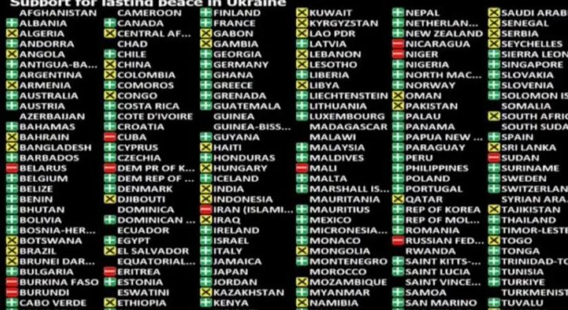 Egyetlen EU-tagállam nem támogatta az ENSZ ukrajnai békét sürgető határozatát: Magyarország