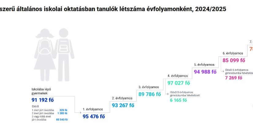 A nappali rendszerű általános iskolai oktatásban tanulók létszáma évfolyamonként