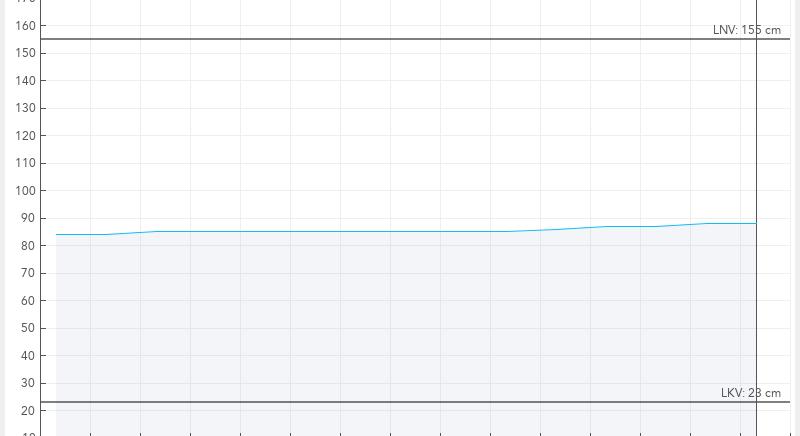 A Balaton vízszintje 88 centi, a víz 4 fokos