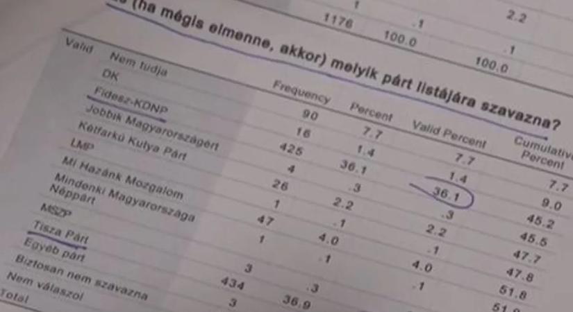 Deák Dániel bizonyította, hogy a Medián nem a valódi mérését publikálta