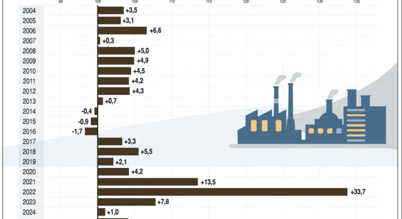 KSH: 2026. januárban az ipari termelői árak átlagosan 2,9 százalékkal elmaradtak az egy évvel korábbitól és az előző hónaphoz viszonyítva 0,9 százalékkal magasabbak voltak