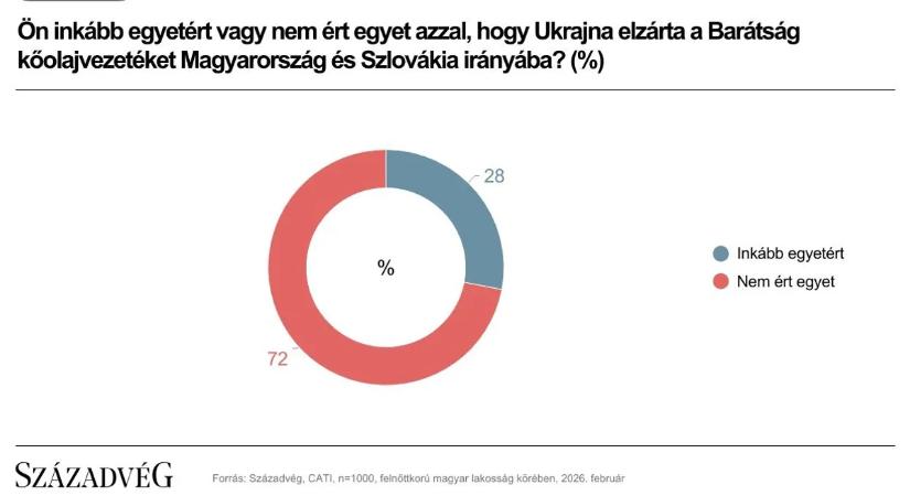 A magyarok összezárnak Zelenszkij ellen: elutasítják az ukrán olajblokádot