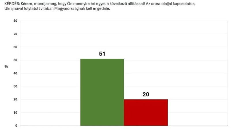 A többség szerint Ukrajnának kellene engednie a kőolaj-vitában