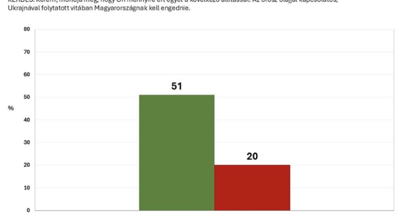 Még a Tisza-szavazók jelentős része is a kormányt támogatja ebben a kérdésben