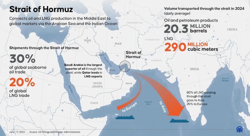 Lezárta Irán a Hormuzi-szorost, kitörhet az olaj és a gáz ára is