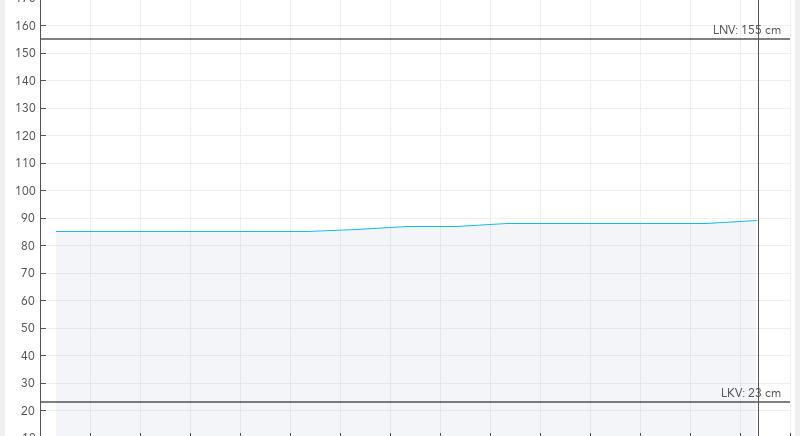 A Balaton vízszintje 89 centi, a víz 5,3 fokos