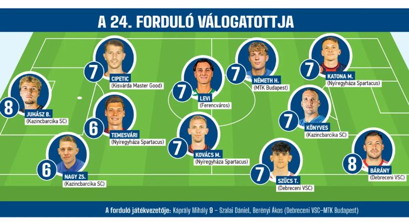 A Kazincbarcika és a Nyíregyháza adja a legtöbb labdarúgót az NB I 24. fordulójának álomcsapatába