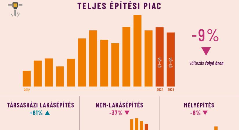 EBI Építésaktivitási Jelentés 2025 Q4: Alacsony Aktivitás-Kezdés