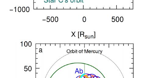 Magyar kutatók vezetésével fedezték fel a jelenleg ismert legszorosabb hierarchikus négyes csillagrendszert