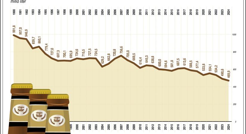 Csak a magas minőség tartja magát a hazai sörpiacon