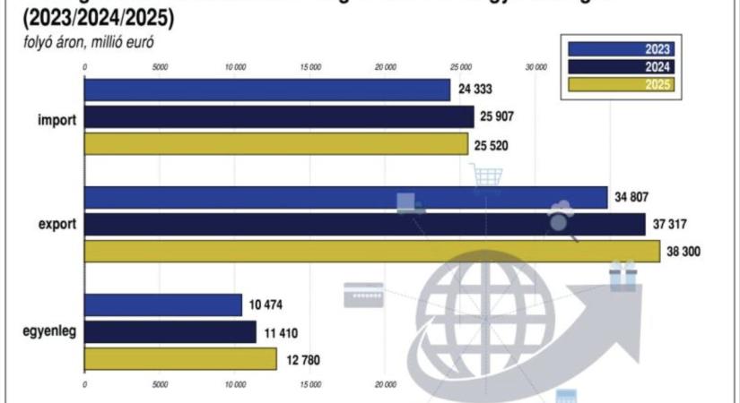 KSH: 3,1 milliárd euró volt a szolgáltatás-külkereskedelmi többlet a tavalyi negyedik negyedévben
