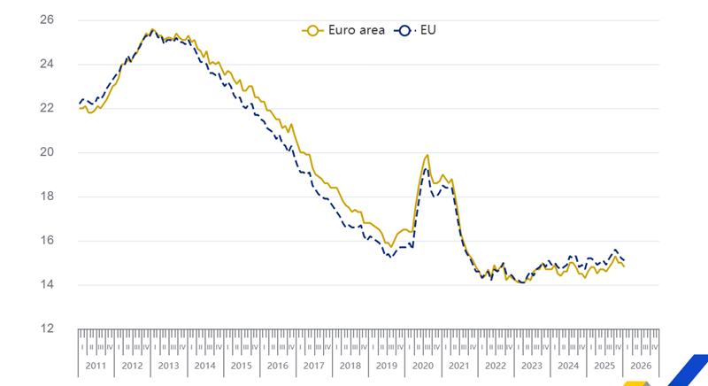 Így áll most a munkanélküliség Európában – a fiatalok helyzete továbbra is nehéz