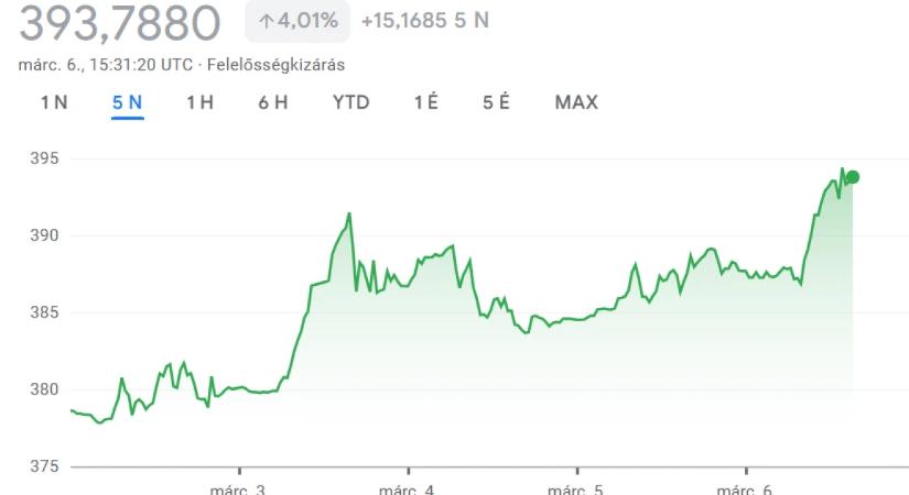 Kiütötték a forintot a hétvége előtt, fél éve nem volt ilyen mélyen a magyar valuta