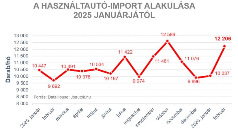 Nem hiszi el, mi történt a használt autók piacán!