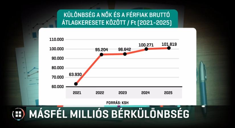 Fontos a virág, de nem elég – akár másfél millió forinttal keresnek kevesebbet a nők