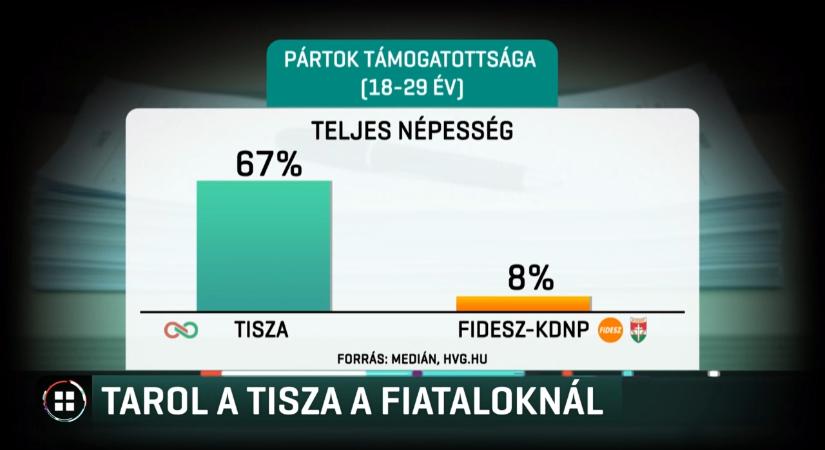Medián: a fiatalok kétharmada a TISZA-t támogatja, az idősek többsége a Fideszt