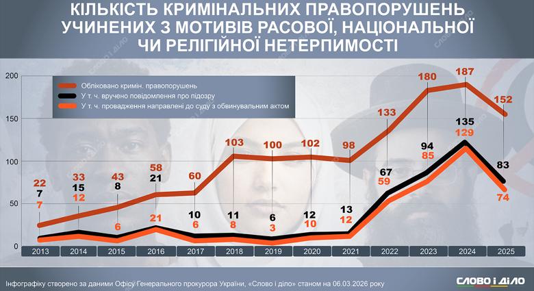 Hány faji vagy vallási intolerancia által motivált bűncselekményt követnek el Ukrajnában?
