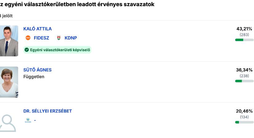 Nagyot nyert a Fidesz jelöltje Kazincbarcikán, még a miniszterelnök is megszólalt