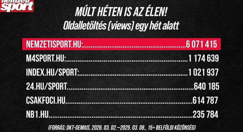 A Nemzeti Sport volt a legolvasottabb a sportmédiában a múlt héten is