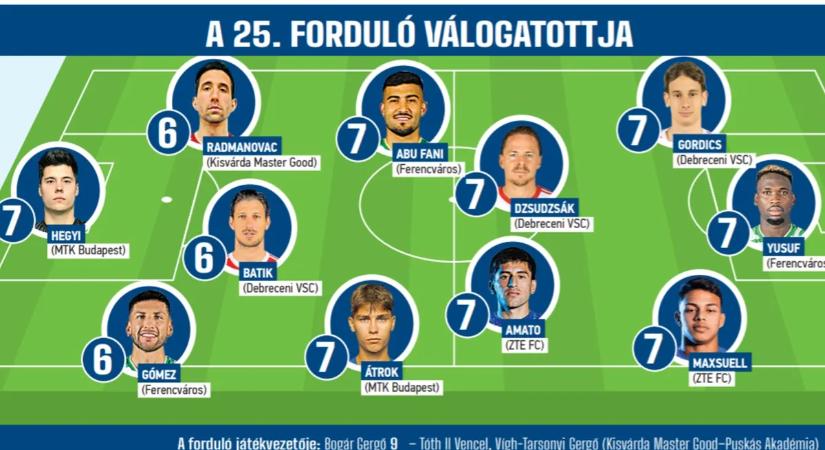 Három-három ferencvárosi és debreceni az NB I 25. fordulójának álomcsapatában