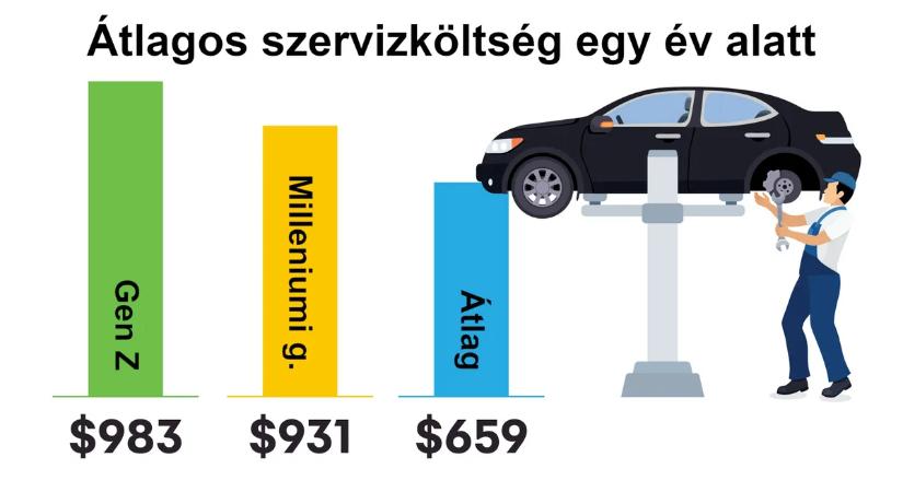 Durván alábecsülik az autófenntartás költségét a tulajdonosok