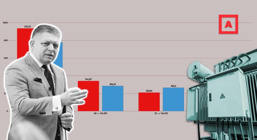 Szlovákia ugyanúgy szállít áramot Ukrajnába, mint a Barátság leállása előtt