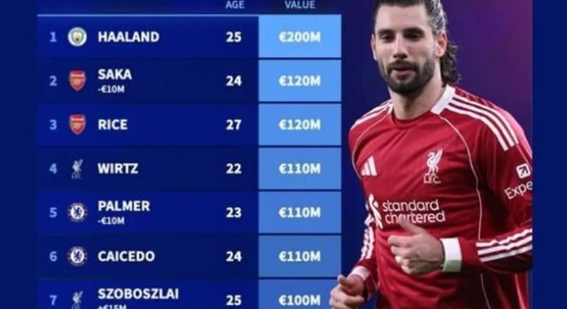 Szoboszlai: mindig egyre feljebb! A világon már csak 16 játékost tartanak értékesebbnek nála