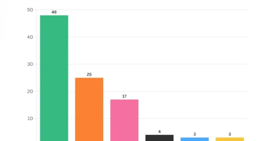 21 Kutatóközpont: 23 százalékponttal előzi a Tisza jelöltje a Fideszét az óbudai választókerületben