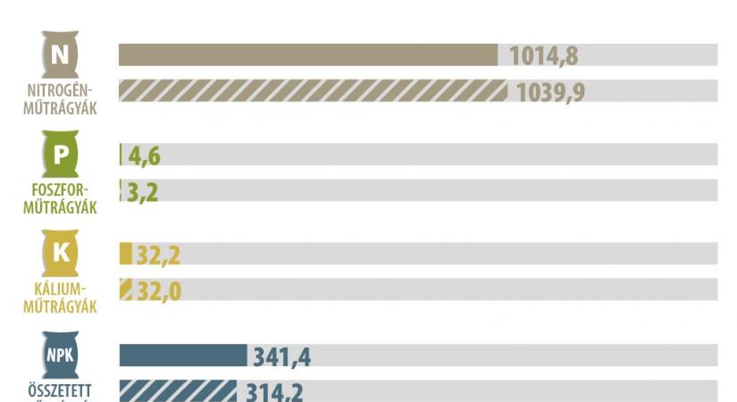 Az értékesített műtrágya mennyisége nem változott 2025-ben
