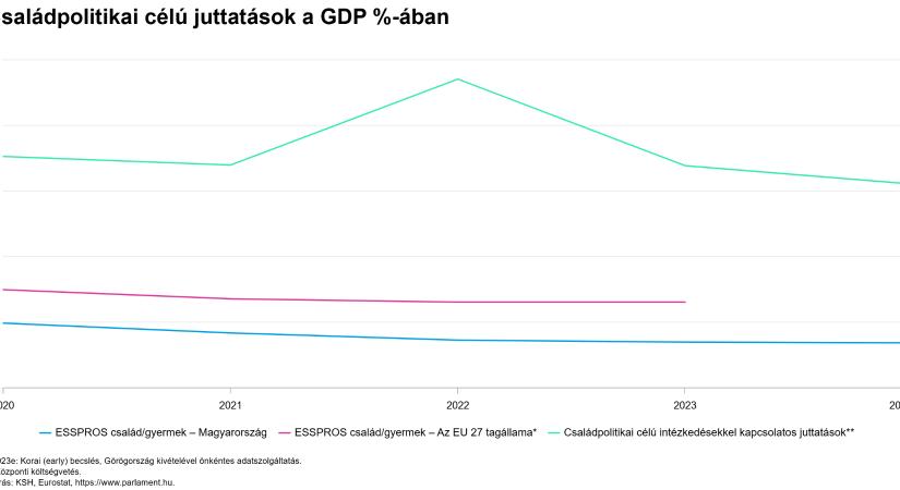 Családpolitikai célú juttatások a GDP %-ában - grafikon