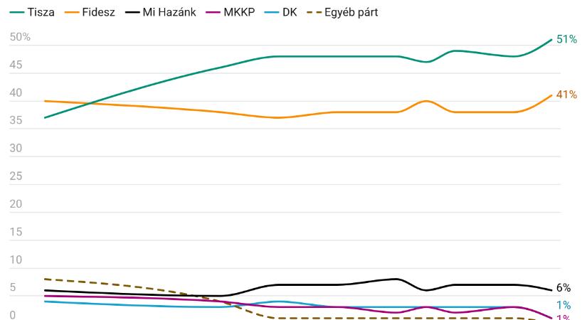 21 Kutatóközpont: Még mindig jelentős a Tisza előnye