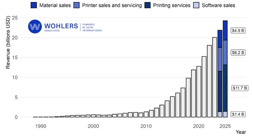 Az új Wohlers Report 2026 az additív gyártás piacának értékét 24,2 milliárd dollárra teszi