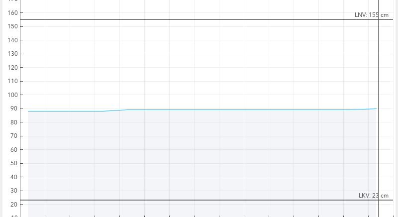 A Balaton vízszintje elérte a 90 centit, a víz melegszik